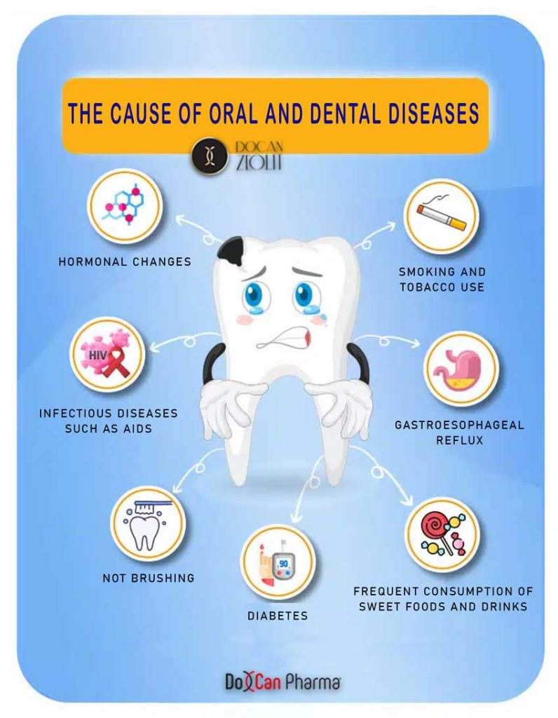 Oral and Dental Hygiene and Docan Zeolite